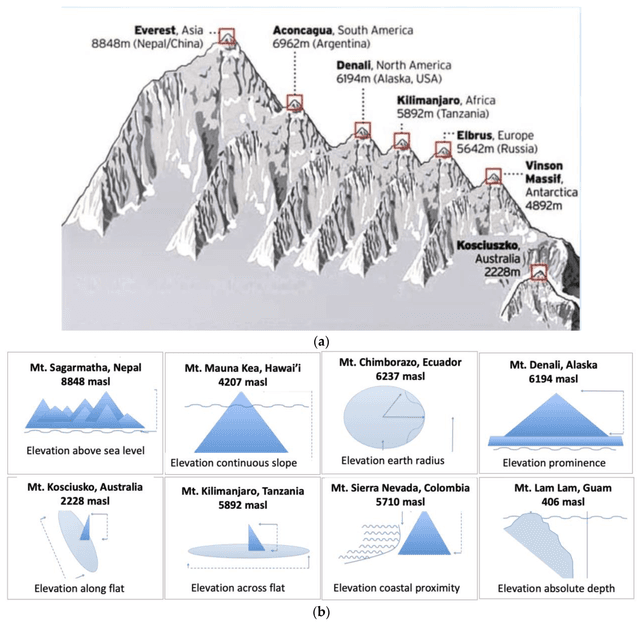 The supplied diagram compares the effect of height which creates distinct zones of both tropical mountain and temperate mountain.