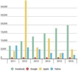 The bar graph below shows the stock price of four different technology companies from 2011 to 2016. Summarise the information by selecting and reporting the main features, and make comparisons where relevant.