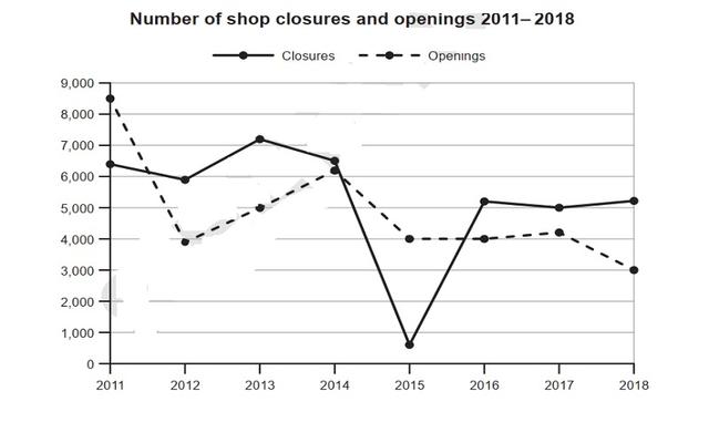 the graph below shows the number of shops that closed and opened in one area between 2011 and 2018.

summarize the information