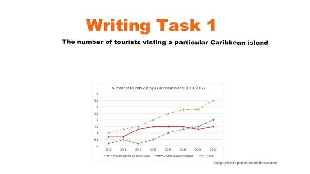 The graph below shows the number of tourists visiting a particular Caribbean island between 2010 and 2017. Summarise the information by selecting and reporting the main features, and make comparisons where relevant.