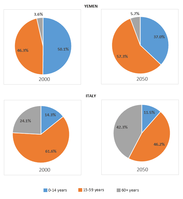 The pie charts below give information about the population of South Korea in 2000 and 2050.

Summarise the information by selecting and reporting the main features, and make comparisons where relevant.