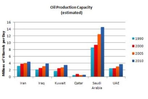 The graph shows estimated oil production capacity for several Gulf countries between 1990 and 2010. Summarise the information by selecting and reporting the main features, and make comparisons where relevant.