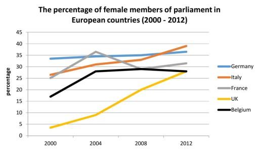 The line chart below gives information about the percentage of female members of parliament in European countries (2000 – 2012)