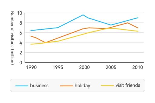 The graph below shows the number of overseas visitors who came to Japan for different purposes between 1990 and 2010.