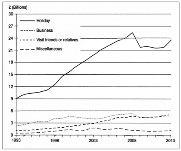 The line graph illustrates the expenditure of British citizens on four different purposes of visiting abroad (holiday, business, visiting friends or relatives and miscellaneous) from 1993 to 2013.