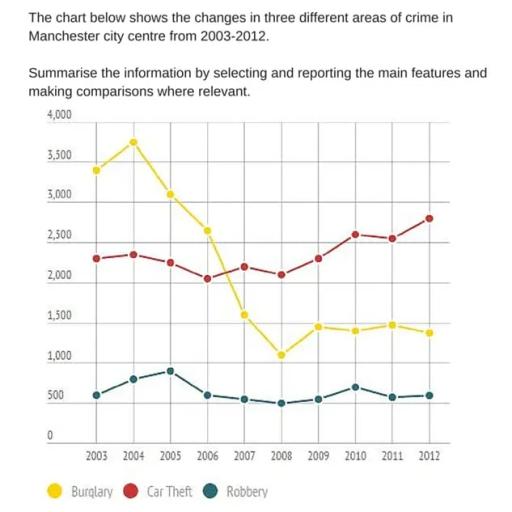 the chart below shows the changes in three different areas of cime in manchester city center from 2003-2012.