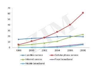The chart below shows the preferred method of communication for 18–30 years old in three different years. Summarise the information by selecting and reporting the main features and make comparisons where relevant.