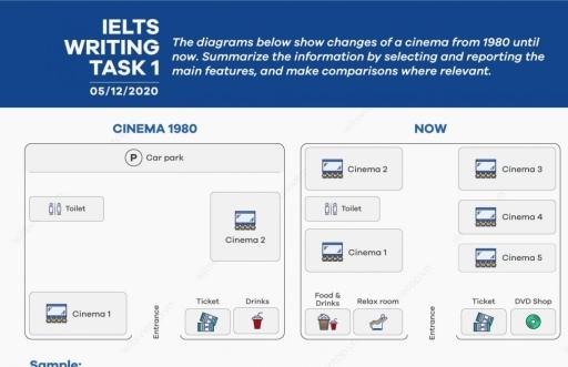 The diagrams below show changes of a cinema from 1980 until now. Summarize the information by selecting and reporting the main features, and make comparisons where relevant.