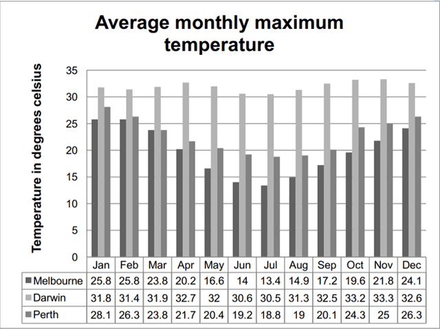 The bar chart below shows the average monthly maximum temperatures for three Australian cities in the year 2016.

Summarise the information by selecting and reporting the main features, and make comparisons where relevant.