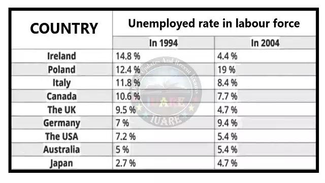 The table shows the unemployment rates in the labour force in nine countries in 1994 and 2004.