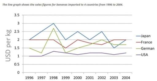 the line graph shows the sales figure for bananas imported to four countries from 1996 to 2004