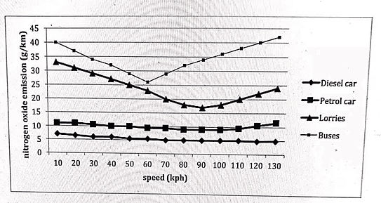 The given graph shows the nitrogen oxide emissions produced by four vehicles. Summarise the information by selecting and reporting the main points and make comparisons where relevant.