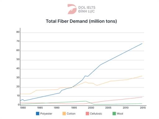 The graph below shows the global demand for different textile fibres between 1980 and 2015. Summarize the information by selecting and reporting the main features, and make comparisons where relevant.