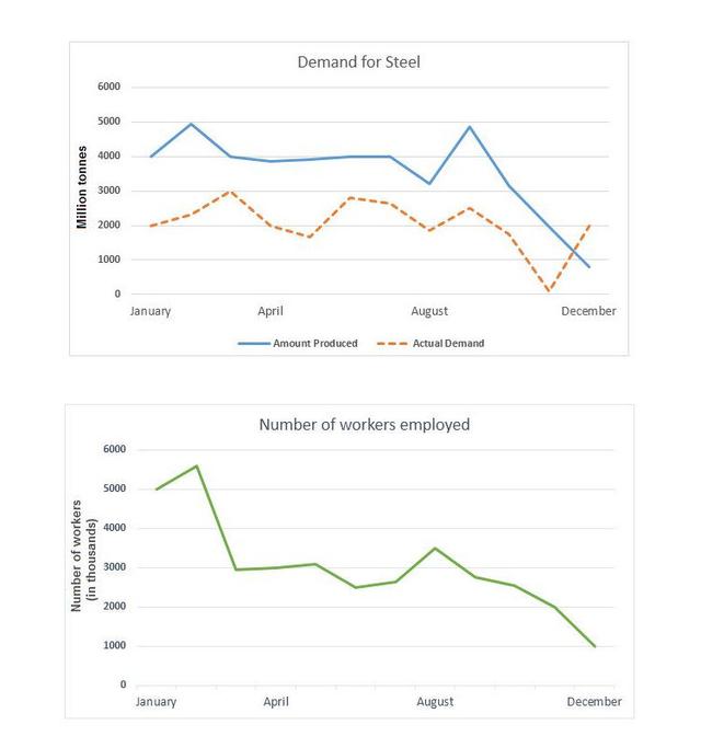 The line graph shows the demand while the second chart show the number of staff in th Uk steel industry.