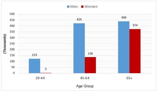 The chart below shows infromation about Heart Attacks by Age and Gender in USA. Summarise the infromation by selecting and reporting the main features, and make comparisons where relevant.