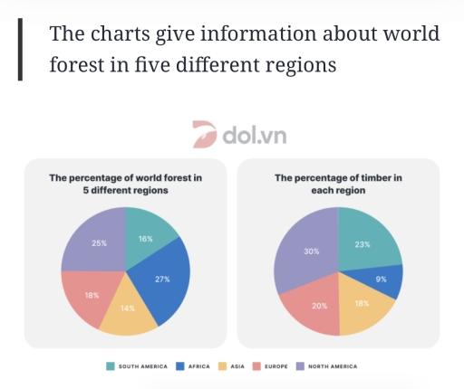The charts give indoor about world forest in five different regions
