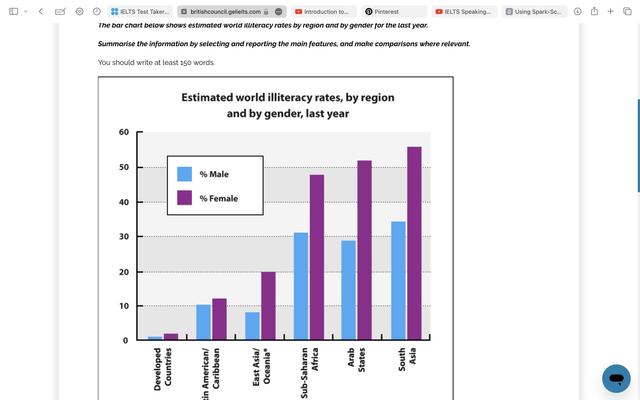 The given bar chart illustrates the percentage of illiterate male and female in 6 different regions in the last year.

Overall, it can be seen that South Asia had the highest rate of illteracy whereas developed countries has the lowest one. Additionally, the number of illiterary female was always more than that of male in all region during the survey.

Regarding 3 regions that had a low percentage of people in illiteracy. In developed countries and Latin American or Caribbean, both the illteracy rate of males and females was similar, about 2% apart. Meanwhile, exactly 20% of illiterate females in East Asia,which doubled that of males.

Turning to 3 remaining regions where the rate of illiterate people was high. There are above 30%, under 32% and approximately 35% male in illiteracy in Sub-Saharan Africa, Arab States and South Asia, respectively. All of them was two of third that of females.