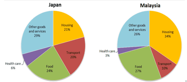 The given pie charts illustrate the average spending on housing, transport, food, health care and other goods and services in Japan and Malaysia in 2010.