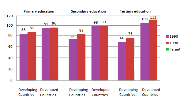 The chart below shows the number of girls per 100 boys enrolled in different levels of school education. Summarise the information by selecting and reporting the main features, and make comparisons where relevant.