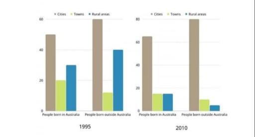 The bar chart below describes some changes about the percentage of people were born in Australia and who were born outside Australia living in urban, rural and town between 1995 and 2010. Summarise the information by selecting and reporting the main features and make comparisons where relevant.