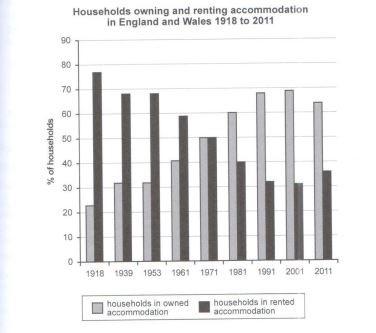 The chart below shows the percentage of households in owned and rented accommodation in England and Wales between 1918 and 2011. Summarise the information by selecting and reporting the main features, and make comparison where relevant.