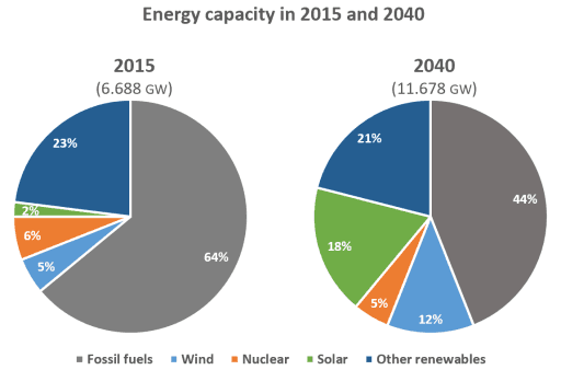 The pie charts below compare the proportion of energy capacity in gigawatts (GW) in 2015 with the predictions for 2040