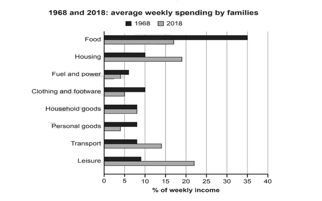 The bar chart illustrates how families spent weekly in the year of 2018 and 2022.