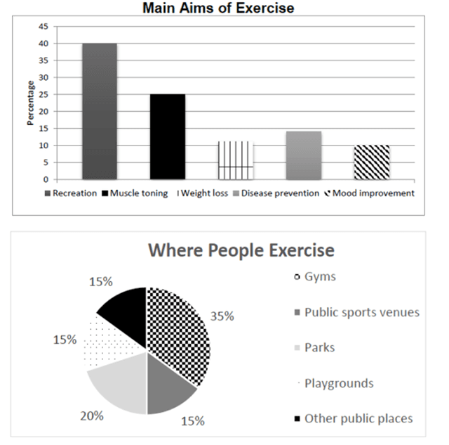 The charts below show the results of a survey of the primary exercise objectives and locations of a selected group of adults between 20 and 50 years of age. Summarise the information by selecting and reporting the main features, and make comparisons where relevant.