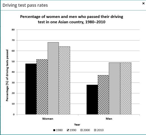 The chart shows the percentage of women and men in one Asian country who passed when they took their driving test between 1980 and 2010. Summarise the information by selecting and reporting the main features, and make comparisons where relevant.