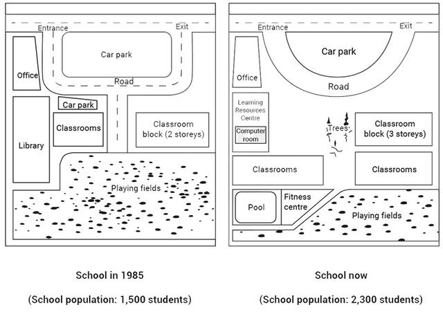 The maps below show the changes of a school from 1985 to present time. Write a report for a university, lecturer describing the information shown below. Summarise the information by selecting and reporting the main features and make comparisons where relevant.
