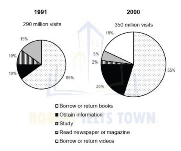 The charts below give information about the people use public library and the main reasons to visti in Britain in 1991 in 2000.