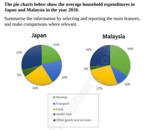 The pie charts give information about the average household consumption in Japan and Malaysia in five categories.