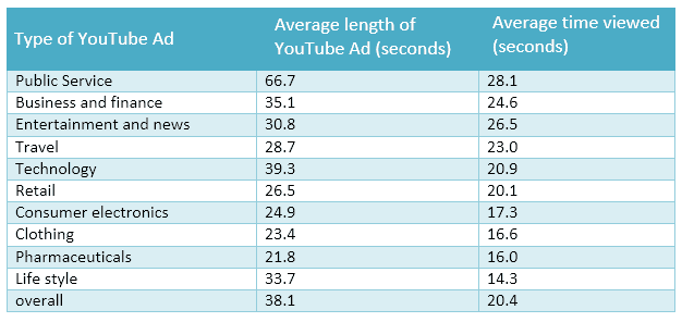 The table shows the average length of video advertisements on the Internet and the average length of time viewers spend watching them. Summarise the information by selecting and reporting the main features, and make comparisons where relevant.