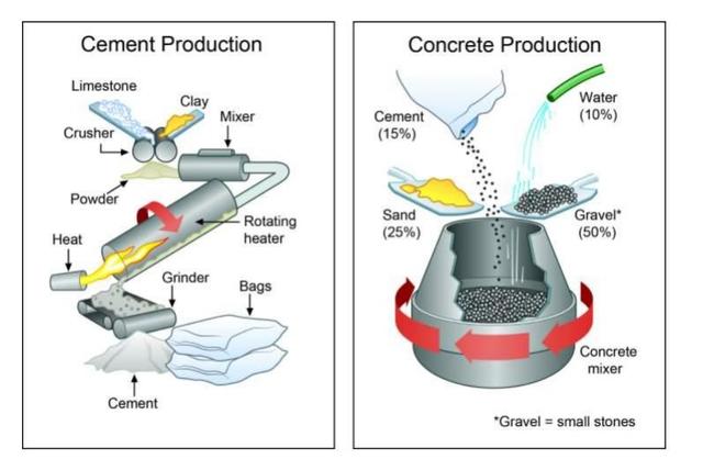 The diagrams below show the stages and equipment used in the cement-making process, and how cement is used to produce concrete for building purposes. Summarise it.