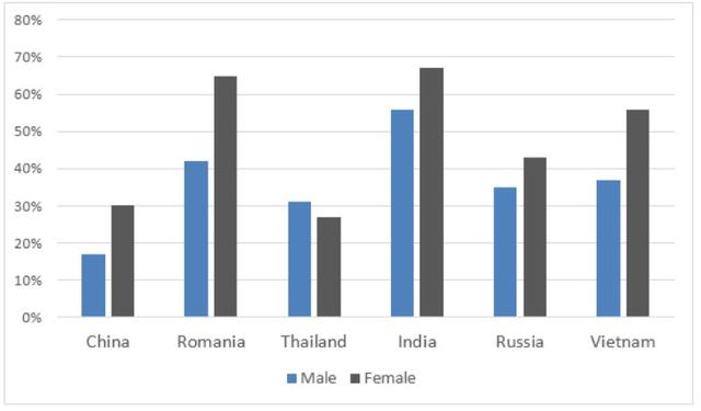 The bar charts below provide information about percentages of students who are proficient in foreign language in different countries.