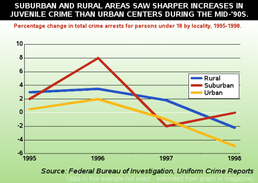 The line graph illustrate total crime arrests per persons under 18 by locality, 1995 and 1995. Summarize and make comparison where relavent.