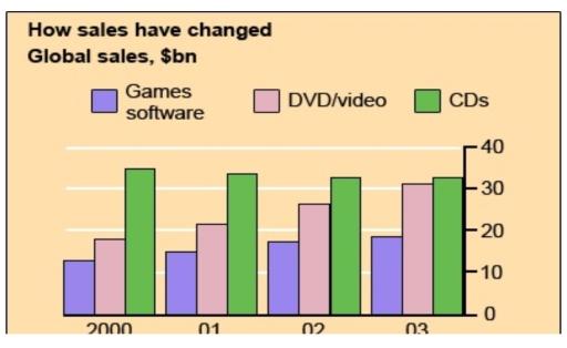 The chart illustrated data of international sales of gaming software, CDs and DVD/Video.