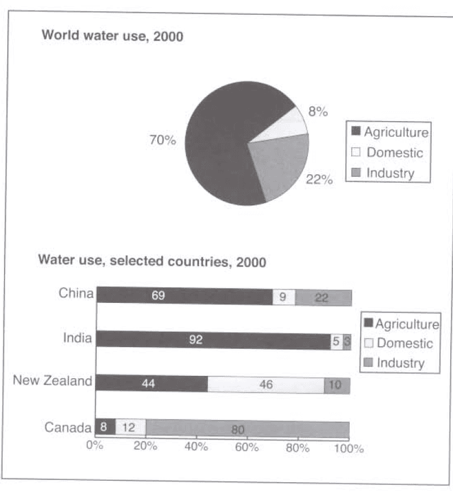 The charts below give information about the way in which water was used in different countries in 2000. Summarise the information by selecting and reporting the main features, and make comparisons where relevant.
