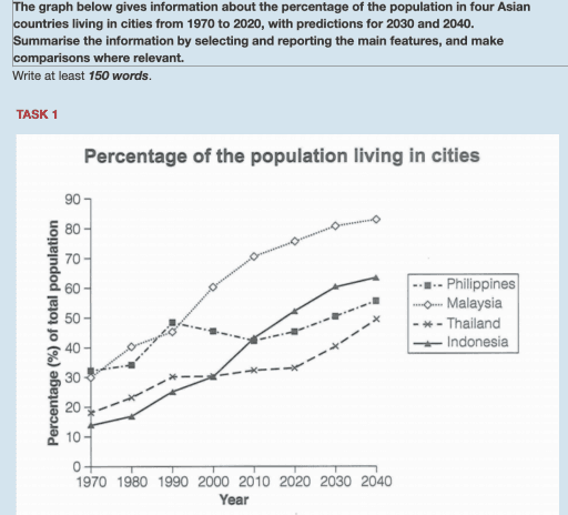 The graph below gives information about the percentage of the population in four Asian countries living in cities from 1970 to 2020, with predictions for 2030 and 2040. Summarise the information by selecting and reporting the main features, and make comparisons where relevant.