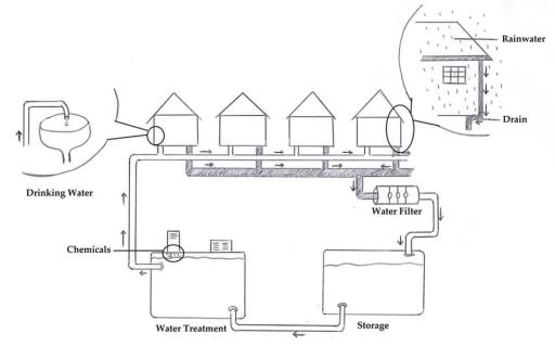 The diagram below shows how rain water is collected and then treated to be used as drinking water in an Australian town. Summarise the information by selecting and reporting the main features and make comparisons where relevant. 