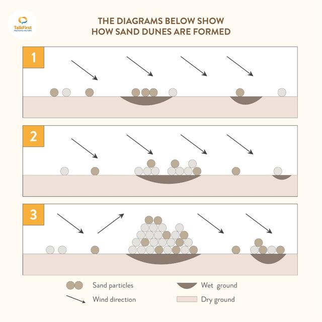 The diagrams below show how sand dunes are formed.