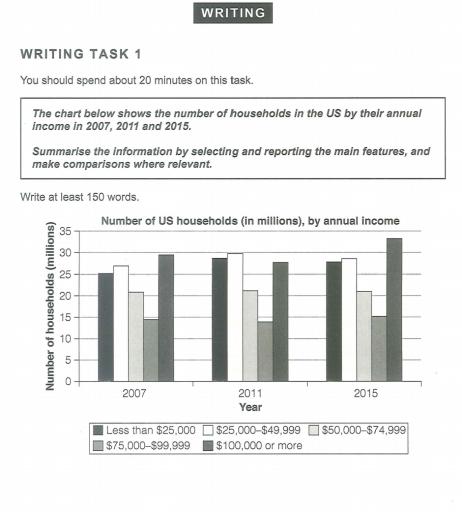 You should spend about 20 minutes on this task.

The chart below shows the number of households in the US by their annual income in 2007, 2011 and 2015.

Summarise the information by selecting and reporting the main features, and make comparisons where relevant.

Write at least 150 words.