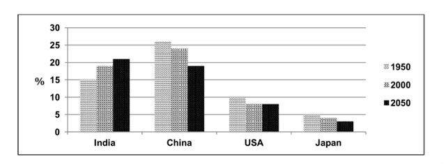 The bar chart shows the percentage of the total world population in 4 countries in 1950 and 2002, and projections for 2050. Summarise the information by selecting and reporting the main features and make comparisons where relevant.