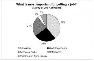 Take a look at the graphics and complete the task. The charts show the qualities employers and employees think are important in job seekers. Summarise the information by selecting and reporting the main features, and make comparisons where relevant. Give reasons for your answer and include any relevant examples from your own knowledge or experience.