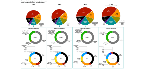 The pie chart below show the energy consumption and sources of energy of several areas of the world