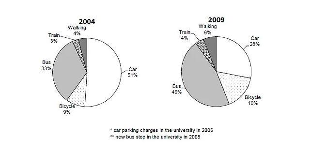 The charts show the main methods of transportation for people travelling to a university for work or study in 2004 and 2009. Summarise the information by selecting and reporting the main features, and make comparisons where relevant.