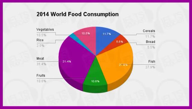 the pie chart shows the shares of total world food consumption held by each of seven different food types in 2014