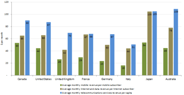 The bar chart shows the average montrhly revenue from a retauil communication subscribers from eight countries.