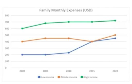 The chart below shows average monthly expenses of diffent classes of family in the USA between 2000-2020