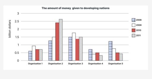 You should spend about 20 minutes on this task.

The chart below shows the amount of money given to developing countries from five organisations from 2008 to 2011.

Write a report for a university lecturer describing the information shown below.

You should write at least 150 words.